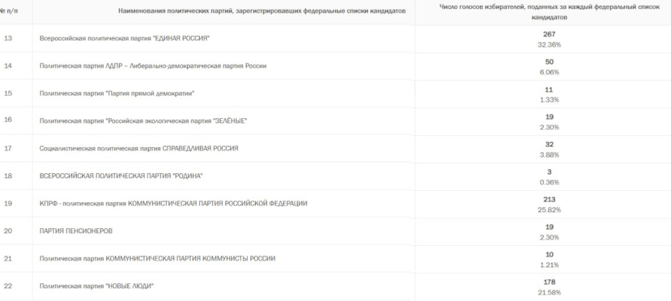 Протокол с ВУЗовского участка где, скорее всего, не было "корректировок"